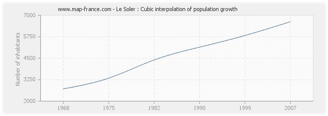 Le Soler : Cubic interpolation of population growth